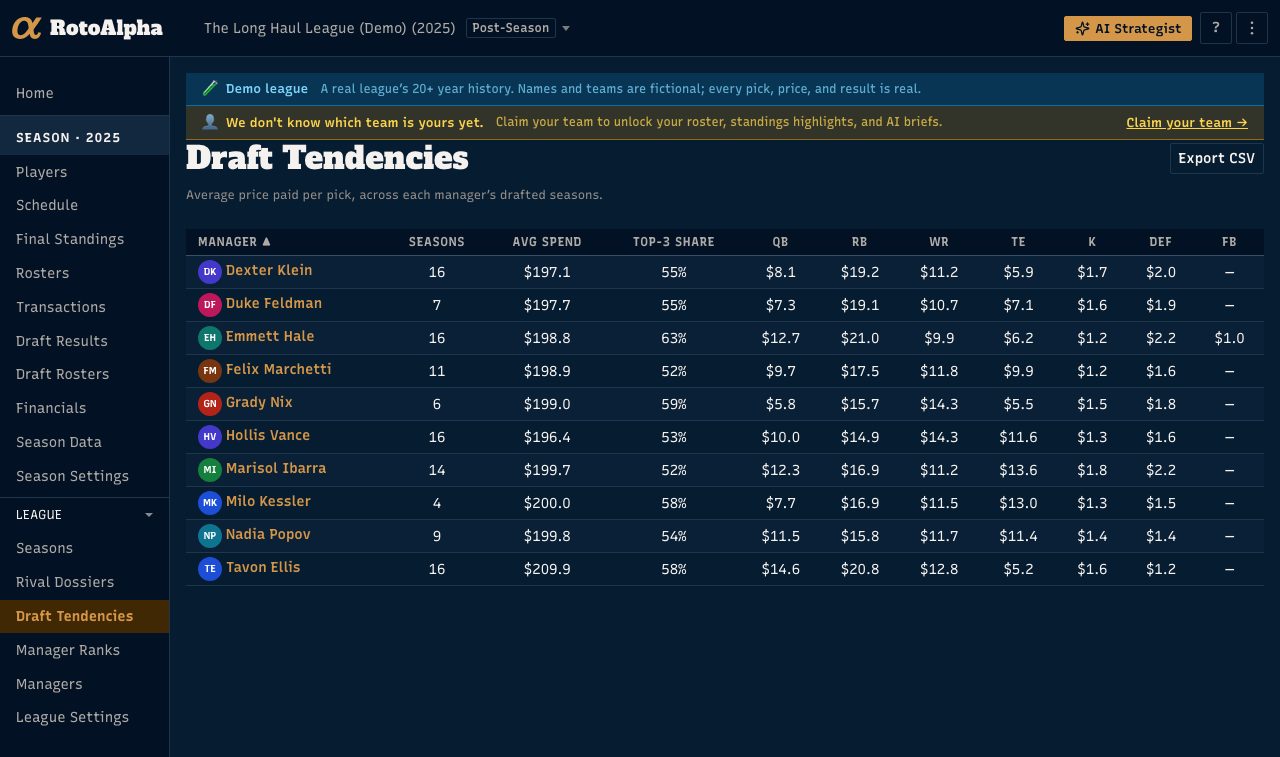 The Draft Tendencies table: one row per manager, with seasons, average spend, top-3 share and spending by position